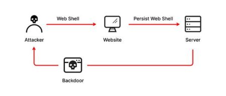 Web shell nedir?