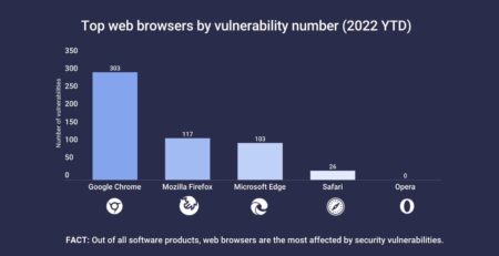 En İyi 5 Web Güvenlik Tarayıcı Uygulamaları: Dijital Güvenliğin İnşasında Temel Aracınız