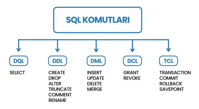 SQL nedir?